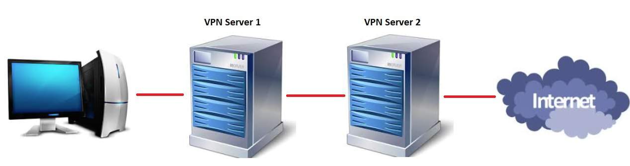 Ekstra sekuriteit met dubbele VPN